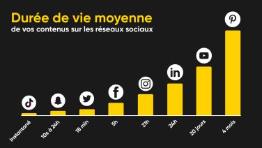 infographie durée de vie des contenus web