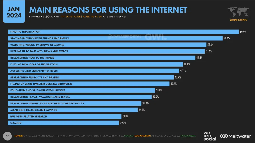 La raison principale de l’utilisation d’internet : trouver de l’information