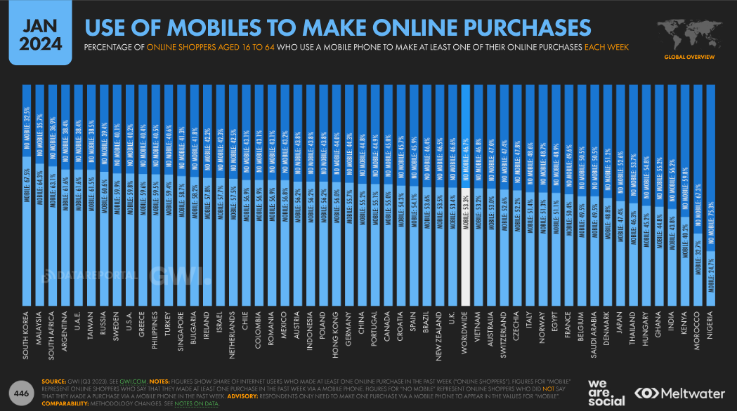 La majorité des achats en ligne se font désormais sur mobile dans le monde en 2024