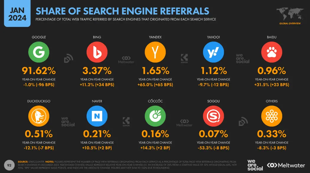 Moteurs de recherche les plus utilisés au monde en 2024