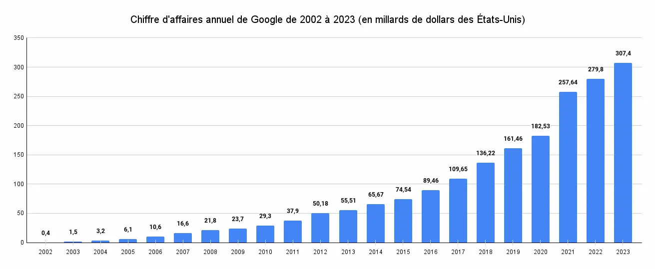 L'évolution du chiffre d'affaires de Google annuel entre 2002 et 2023 (en milliards de dollars des États-Unis)