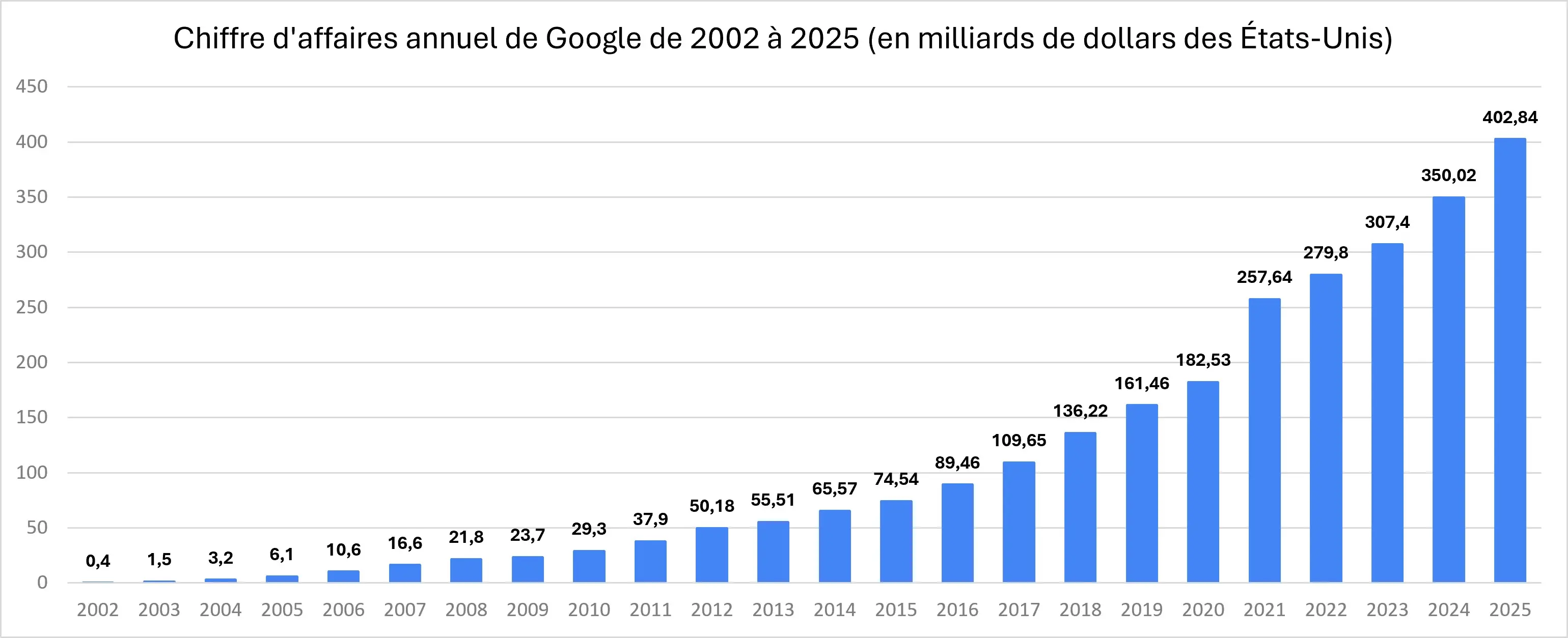 Chiffre d'affaires de Google annuel entre 2002 et 2025