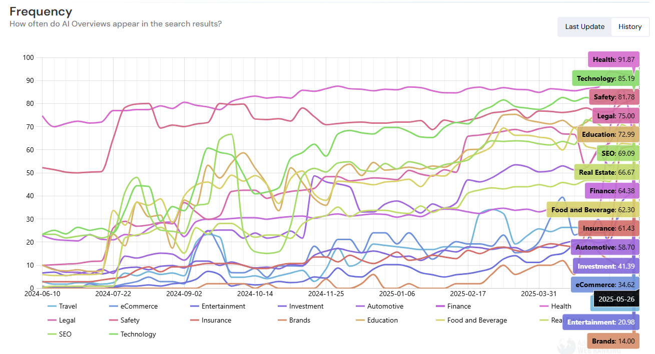 Fréquence d'apparition d'AI Overview en fonction des secteurs