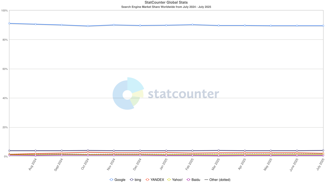 Parts de marchés moteurs de recherche dans le monde