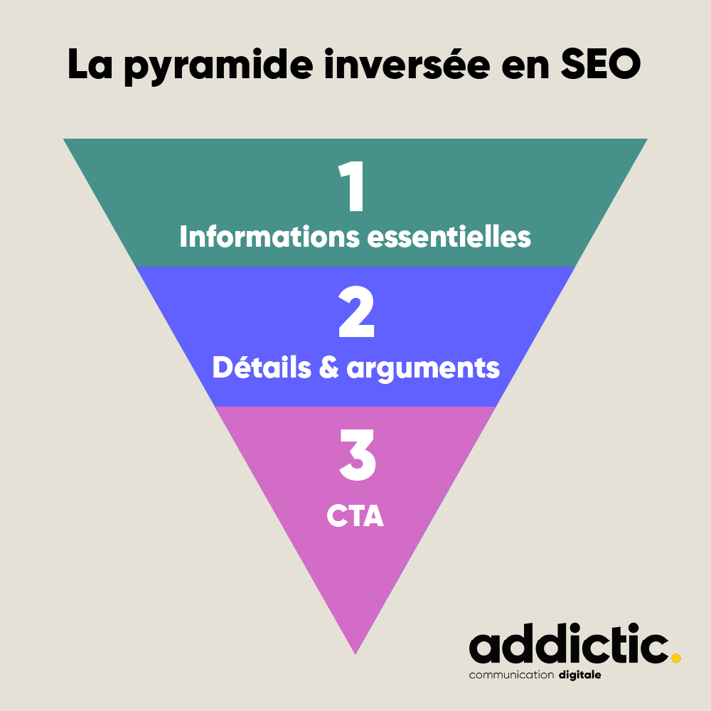 Pyramide inversée en SEO