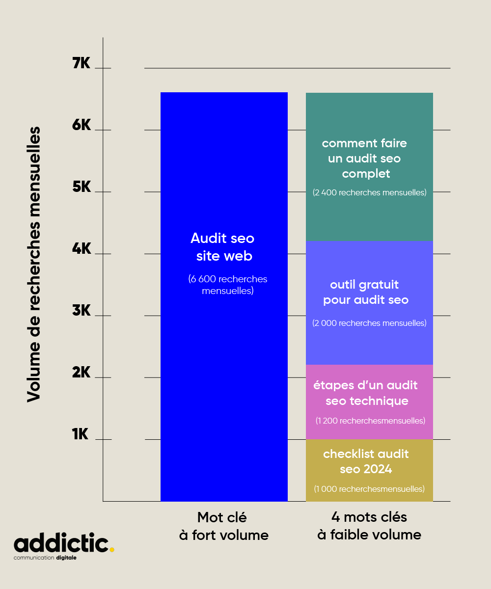 Comprendre la longue traîne et la courte traîne