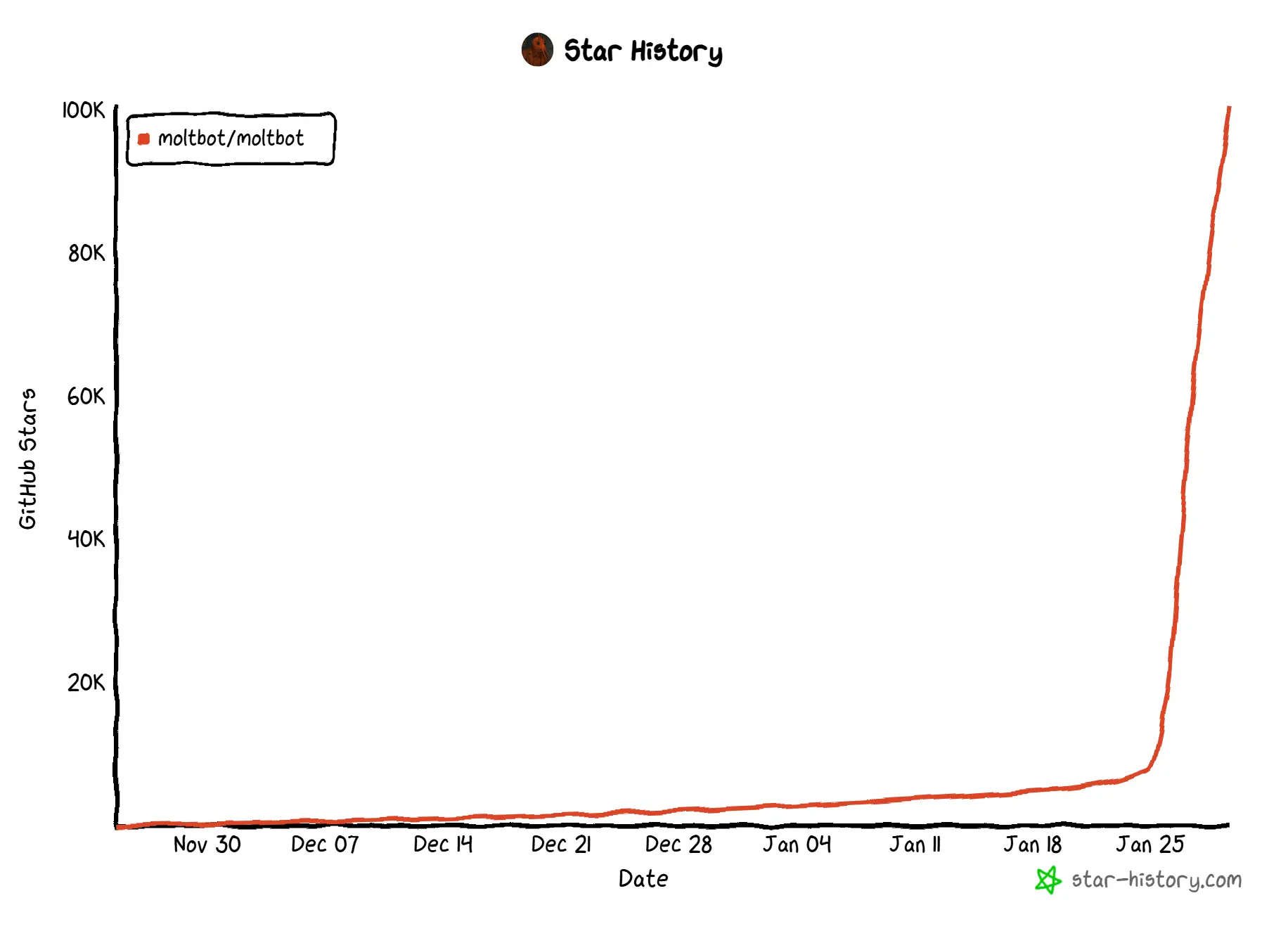 Évolution de l'intérêt du projet OpenClaw sur Github