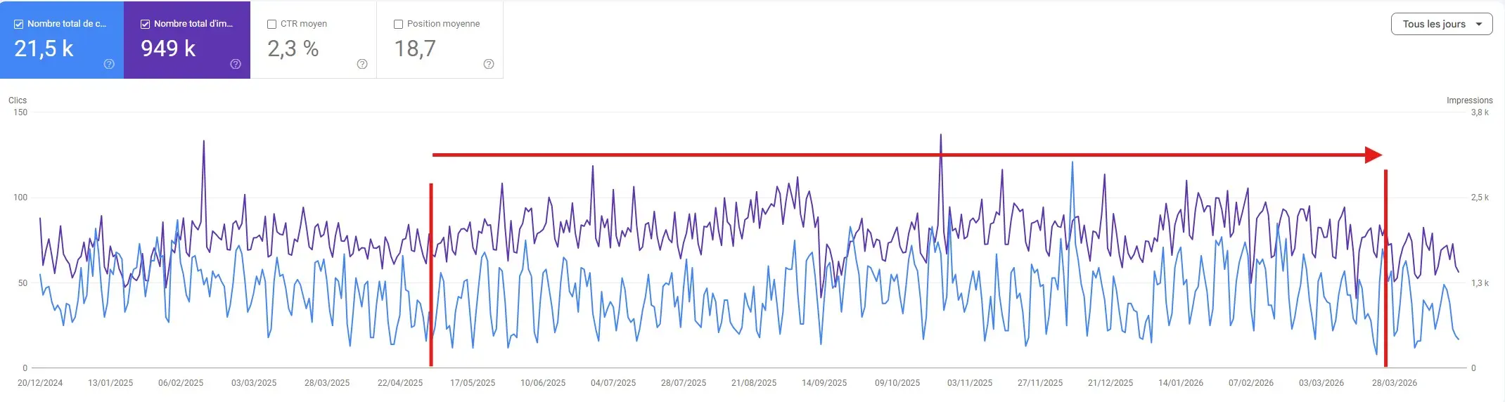 Fausses impressions depuis mai 2025 sur la Google Search Console