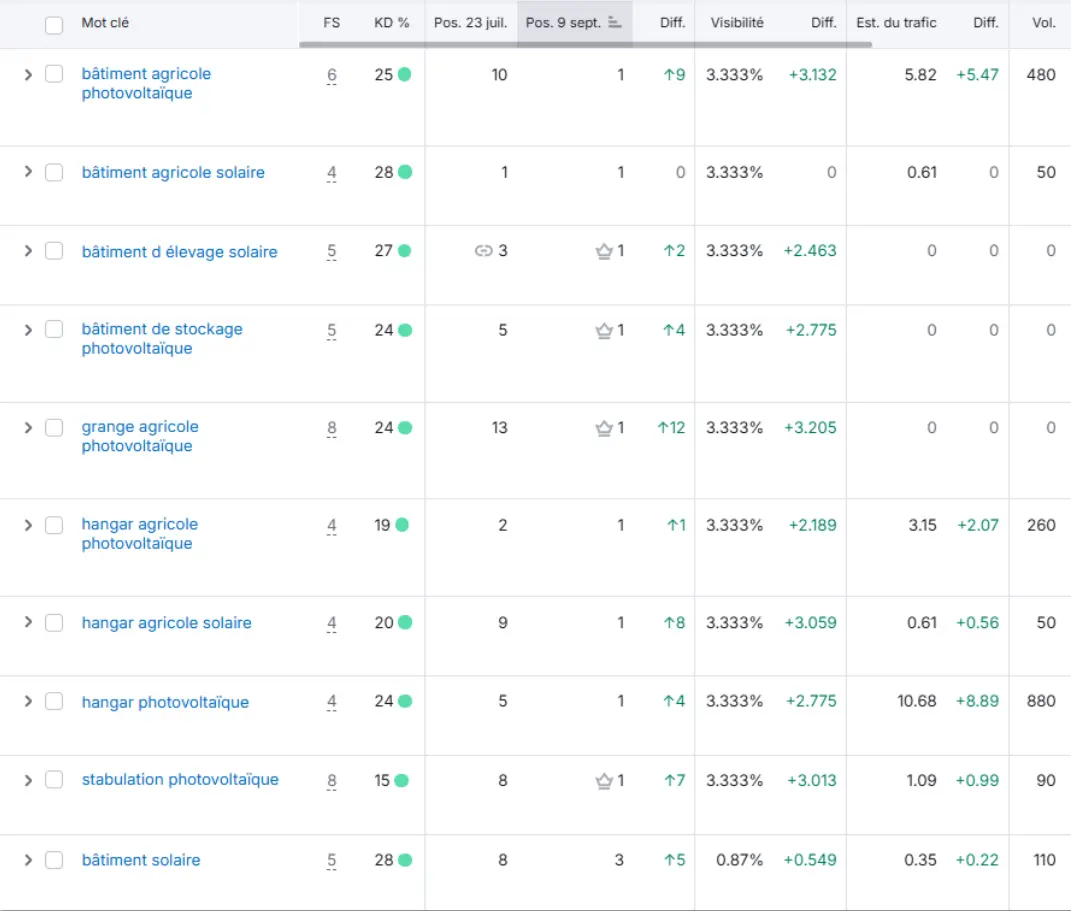 Évolution requêtes ciblées accompagnement SEO Triangle Énergie